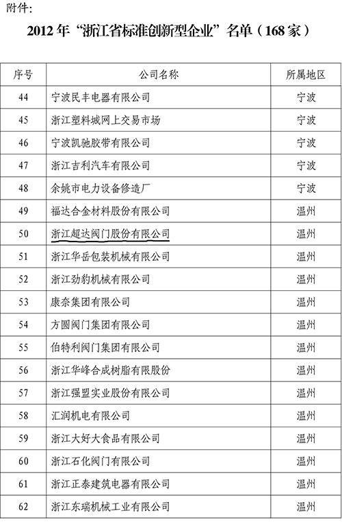 2012年浙江省标准创新型企业