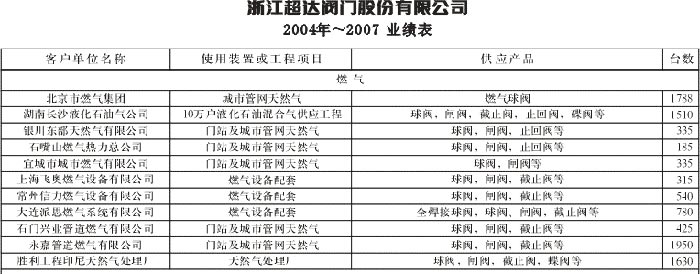2004～2007年 燃气行业业绩